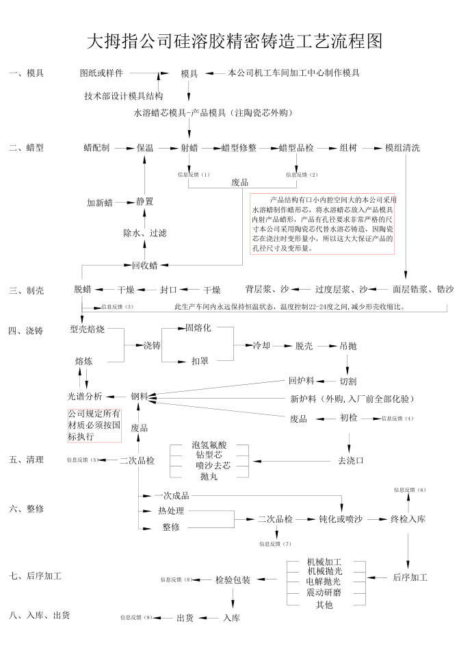 硅溶胶精密铸造工艺流程图